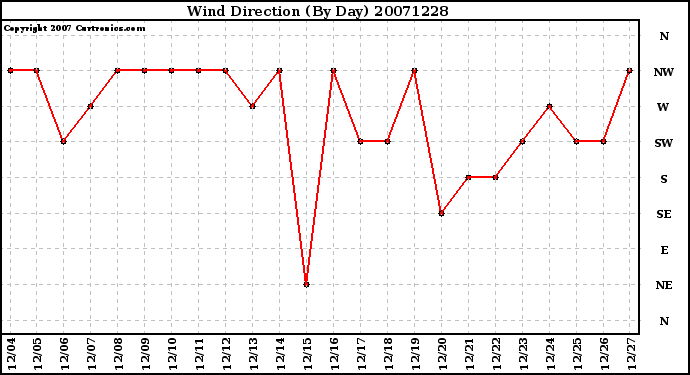 Milwaukee Weather Wind Direction (By Day)