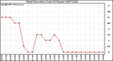 Milwaukee Weather Wind Direction (Last 24 Hours)