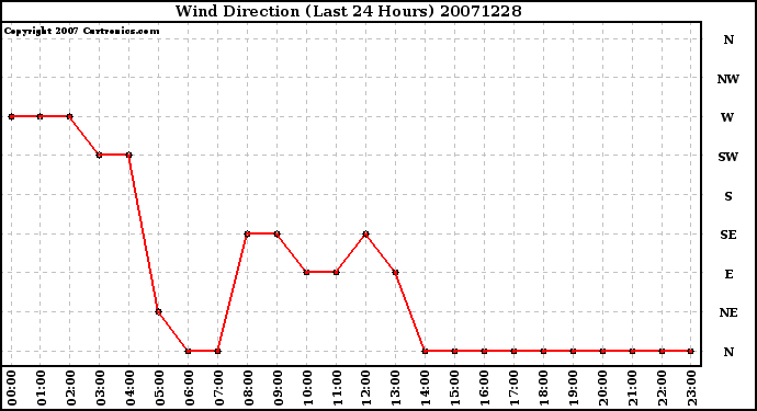 Milwaukee Weather Wind Direction (Last 24 Hours)