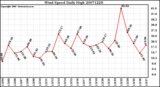 Milwaukee Weather Wind Speed Daily High