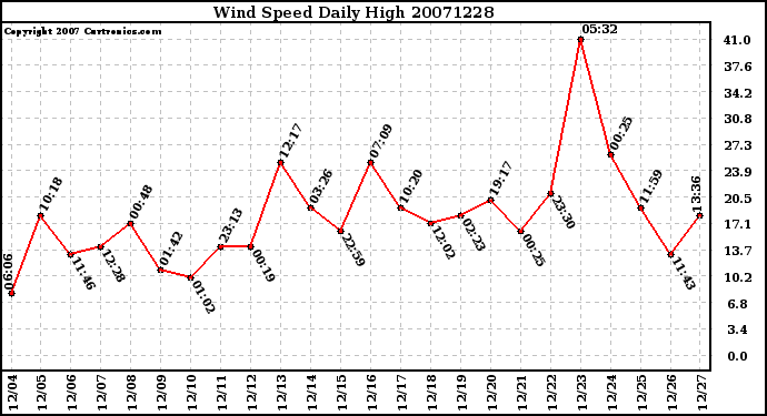 Milwaukee Weather Wind Speed Daily High