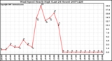 Milwaukee Weather Wind Speed Hourly High (Last 24 Hours)