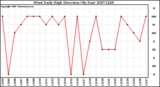 Milwaukee Weather Wind Daily High Direction (By Day)