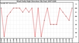 Milwaukee Weather Wind Daily High Direction (By Day)