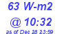 Milwaukee Weather Solar Radiation High Today