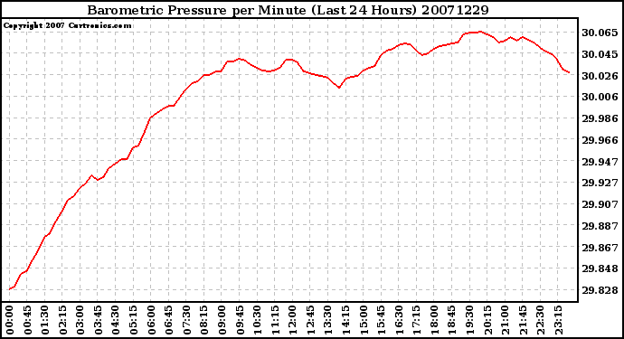 Milwaukee Weather Barometric Pressure per Minute (Last 24 Hours)