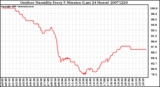 Milwaukee Weather Outdoor Humidity Every 5 Minutes (Last 24 Hours)