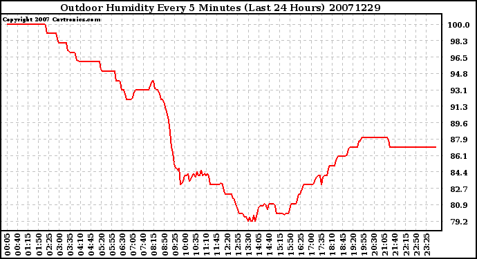 Milwaukee Weather Outdoor Humidity Every 5 Minutes (Last 24 Hours)