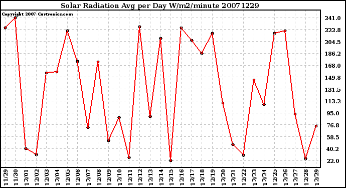 Milwaukee Weather Solar Radiation Avg per Day W/m2/minute