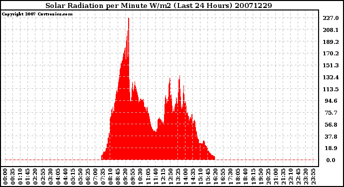 Milwaukee Weather Solar Radiation per Minute W/m2 (Last 24 Hours)