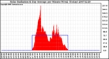 Milwaukee Weather Solar Radiation & Day Average per Minute W/m2 (Today)