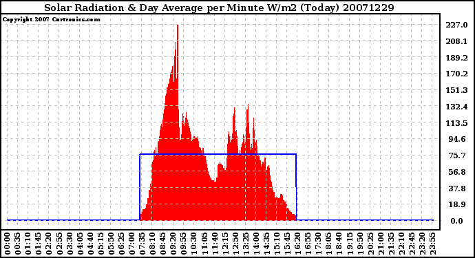 Milwaukee Weather Solar Radiation & Day Average per Minute W/m2 (Today)