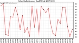 Milwaukee Weather Solar Radiation per Day KW/m2