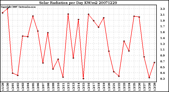 Milwaukee Weather Solar Radiation per Day KW/m2