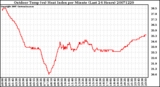 Milwaukee Weather Outdoor Temp (vs) Heat Index per Minute (Last 24 Hours)