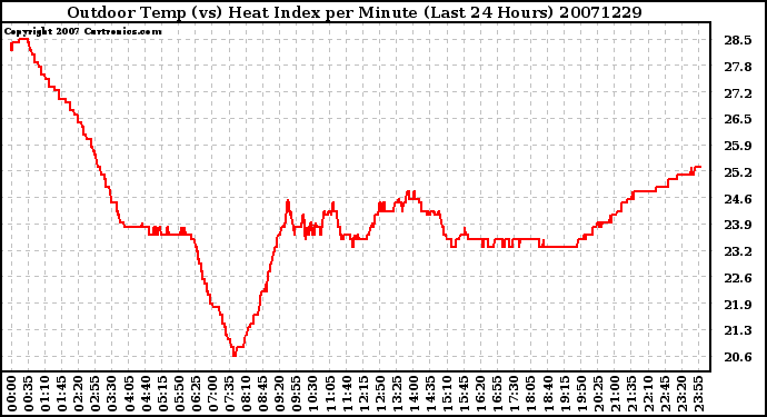 Milwaukee Weather Outdoor Temp (vs) Heat Index per Minute (Last 24 Hours)