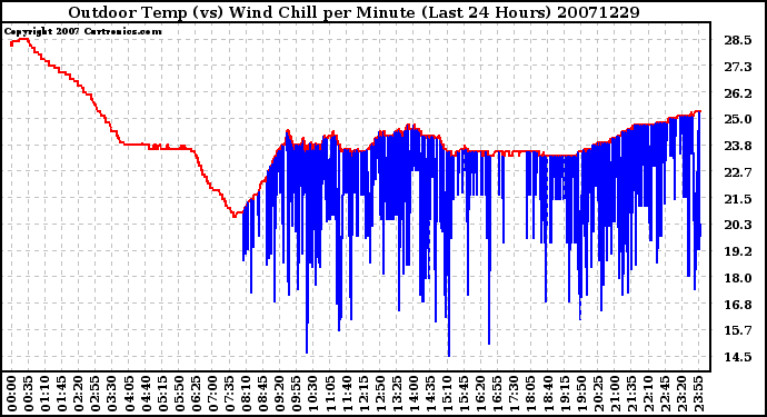 Milwaukee Weather Outdoor Temp (vs) Wind Chill per Minute (Last 24 Hours)