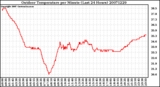 Milwaukee Weather Outdoor Temperature per Minute (Last 24 Hours)