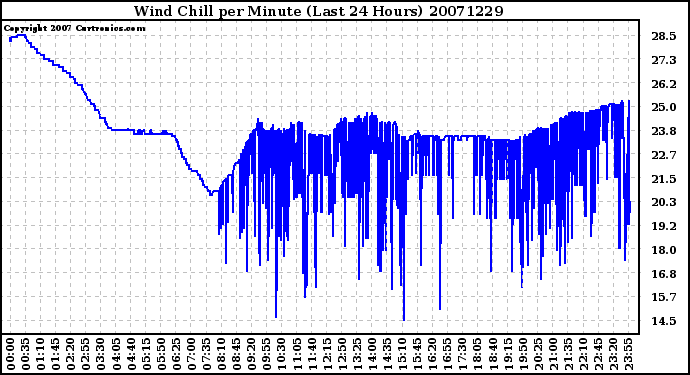 Milwaukee Weather Wind Chill per Minute (Last 24 Hours)