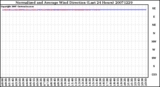 Milwaukee Weather Normalized and Average Wind Direction (Last 24 Hours)