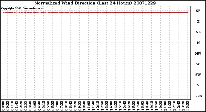 Milwaukee Weather Normalized Wind Direction (Last 24 Hours)