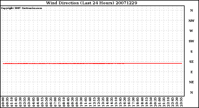 Milwaukee Weather Wind Direction (Last 24 Hours)