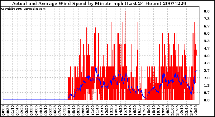 Milwaukee Weather Actual and Average Wind Speed by Minute mph (Last 24 Hours)