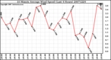 Milwaukee Weather 10 Minute Average Wind Speed (Last 4 Hours)