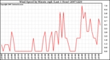 Milwaukee Weather Wind Speed by Minute mph (Last 1 Hour)