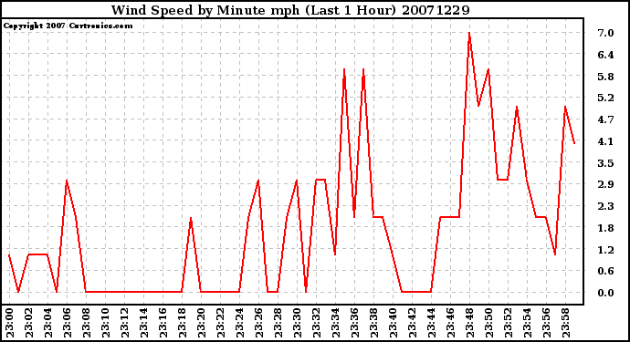 Milwaukee Weather Wind Speed by Minute mph (Last 1 Hour)