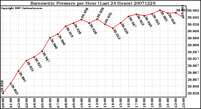 Milwaukee Weather Barometric Pressure per Hour (Last 24 Hours)