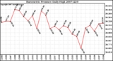 Milwaukee Weather Barometric Pressure Daily High