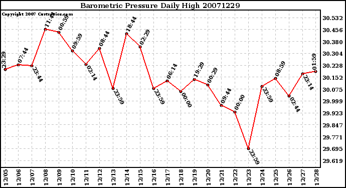 Milwaukee Weather Barometric Pressure Daily High