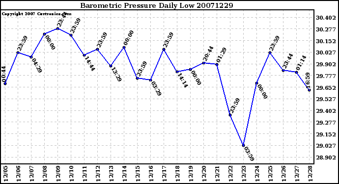 Milwaukee Weather Barometric Pressure Daily Low