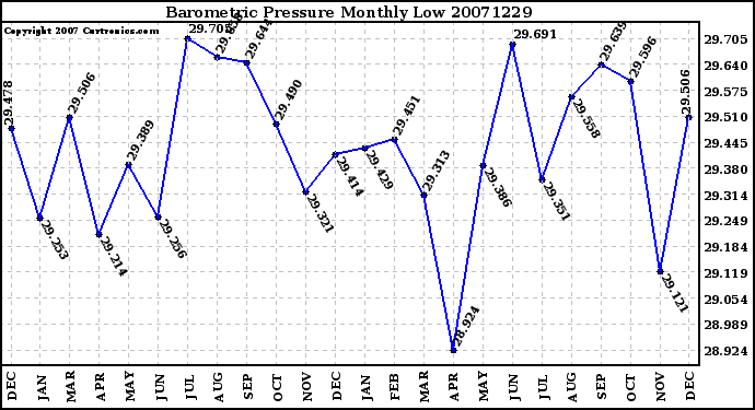 Milwaukee Weather Barometric Pressure Monthly Low