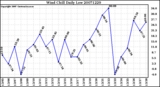 Milwaukee Weather Wind Chill Daily Low