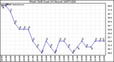 Milwaukee Weather Wind Chill (Last 24 Hours)