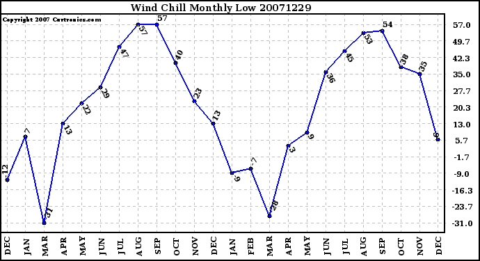 Milwaukee Weather Wind Chill Monthly Low