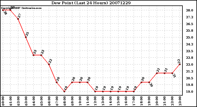 Milwaukee Weather Dew Point (Last 24 Hours)