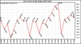 Milwaukee Weather Dew Point Daily High