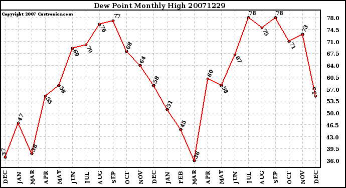 Milwaukee Weather Dew Point Monthly High