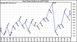 Milwaukee Weather Dew Point Daily Low