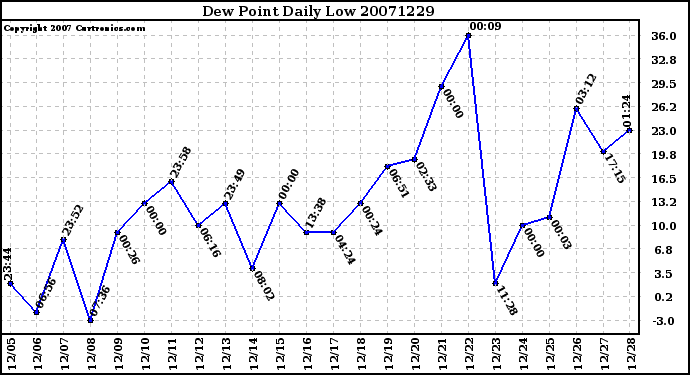 Milwaukee Weather Dew Point Daily Low