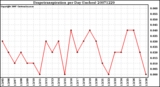 Milwaukee Weather Evapotranspiration per Day (Inches)