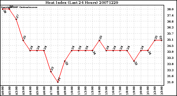 Milwaukee Weather Heat Index (Last 24 Hours)