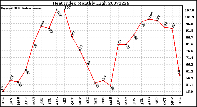 Milwaukee Weather Heat Index Monthly High