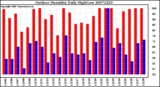 Milwaukee Weather Outdoor Humidity Daily High/Low