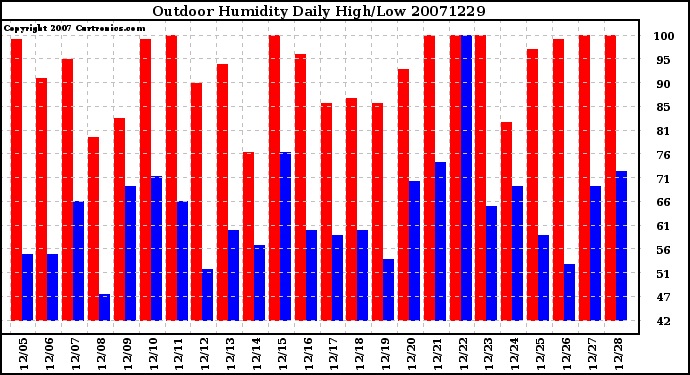 Milwaukee Weather Outdoor Humidity Daily High/Low