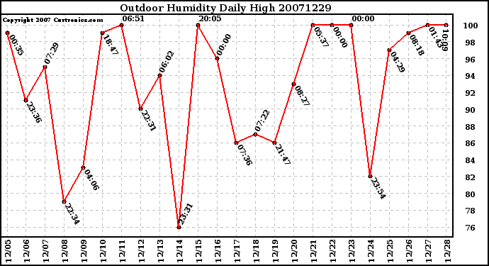 Milwaukee Weather Outdoor Humidity Daily High