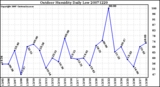 Milwaukee Weather Outdoor Humidity Daily Low